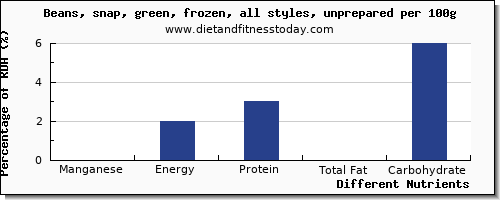 chart to show highest manganese in green beans per 100g